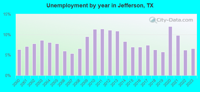 Unemployment by year in Jefferson, TX