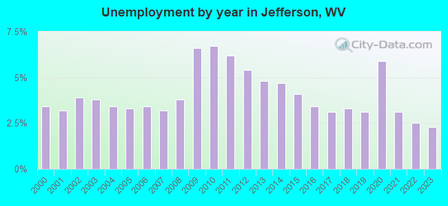 Unemployment by year in Jefferson, WV