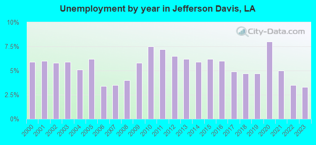 Unemployment by year in Jefferson Davis, LA