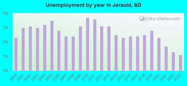 Unemployment by year in Jerauld, SD