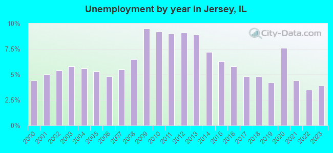 Unemployment by year in Jersey, IL