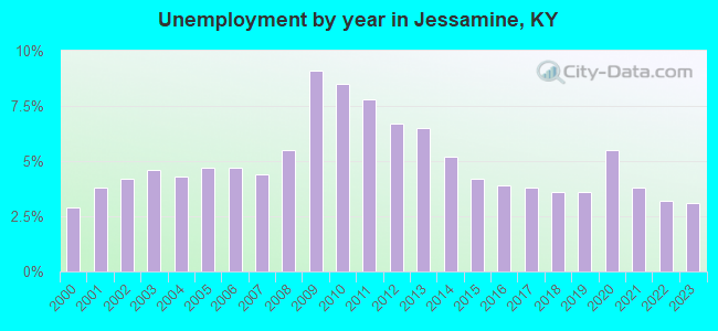 Unemployment by year in Jessamine, KY