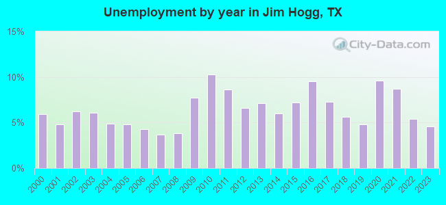 Unemployment by year in Jim Hogg, TX
