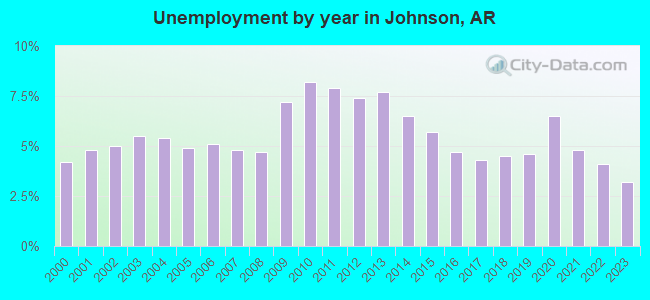 Unemployment by year in Johnson, AR