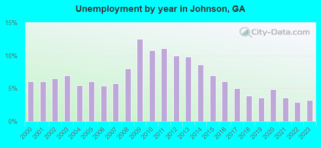 Unemployment by year in Johnson, GA