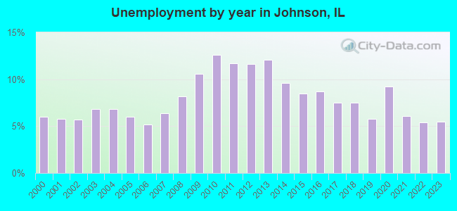 Unemployment by year in Johnson, IL