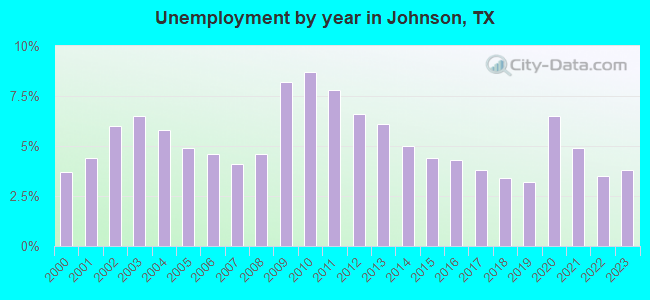 Unemployment by year in Johnson, TX