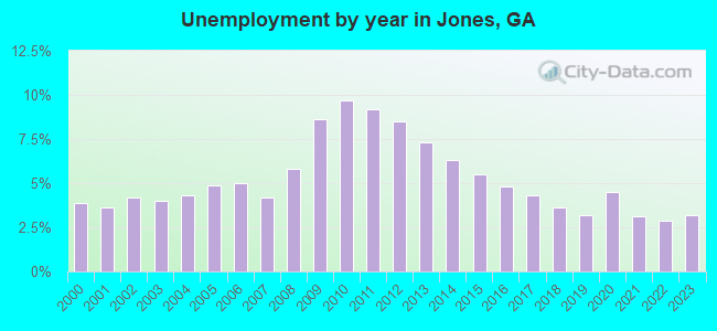 Unemployment by year in Jones, GA