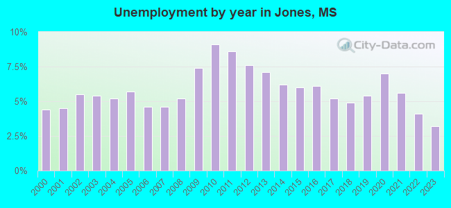 Unemployment by year in Jones, MS