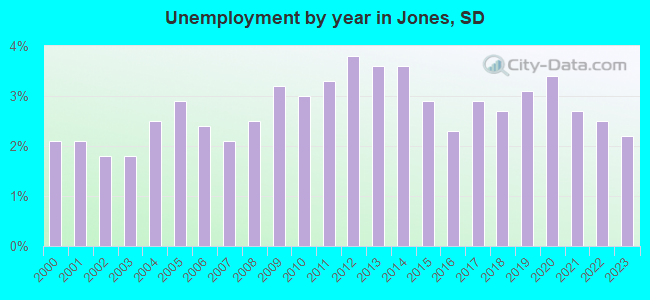 Unemployment by year in Jones, SD