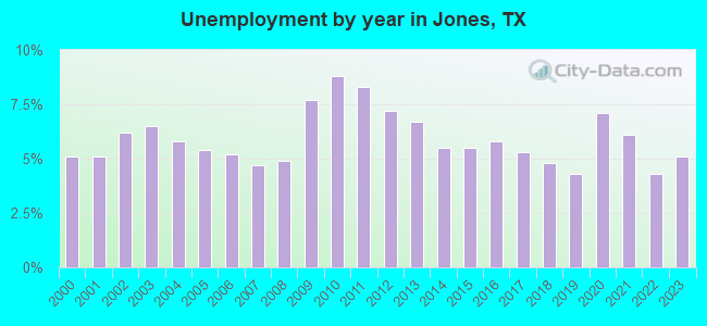 Unemployment by year in Jones, TX