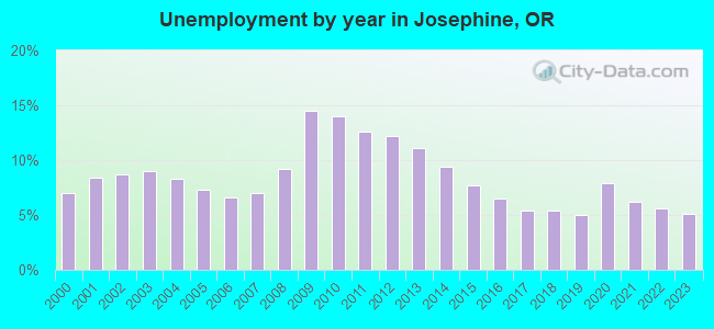 Unemployment by year in Josephine, OR
