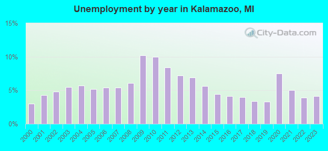 Unemployment by year in Kalamazoo, MI