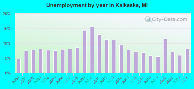 Unemployment by year in Kalkaska, MI