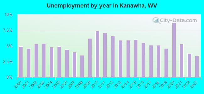 Unemployment by year in Kanawha, WV