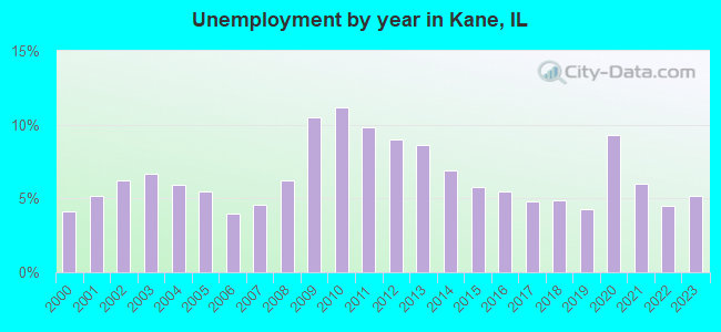 Unemployment by year in Kane, IL