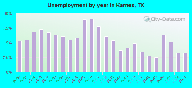 Unemployment by year in Karnes, TX