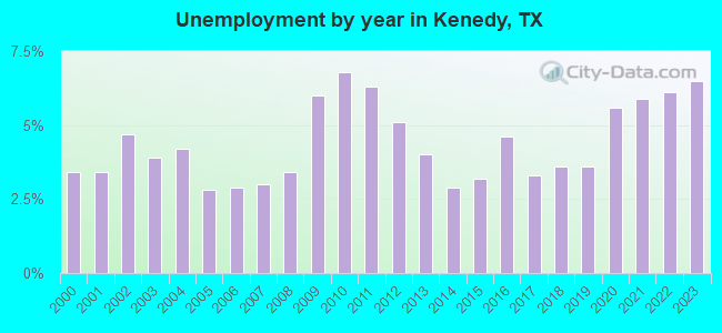 Unemployment by year in Kenedy, TX