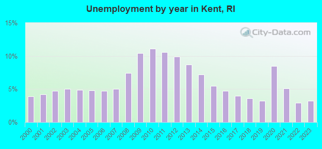 Unemployment by year in Kent, RI