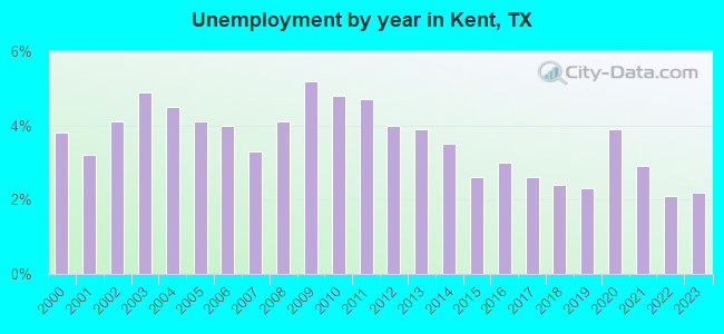 Unemployment by year in Kent, TX