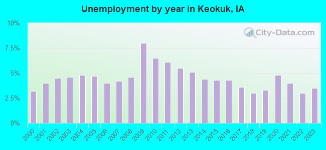 Unemployment by year in Keokuk, IA