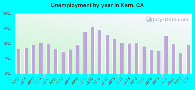 Unemployment by year in Kern, CA