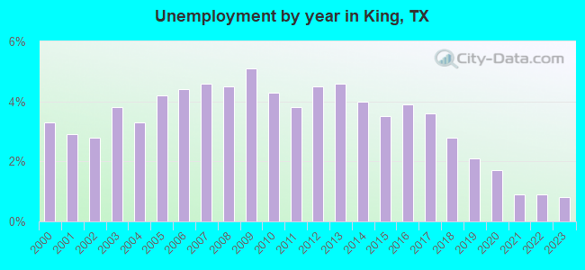 Unemployment by year in King, TX