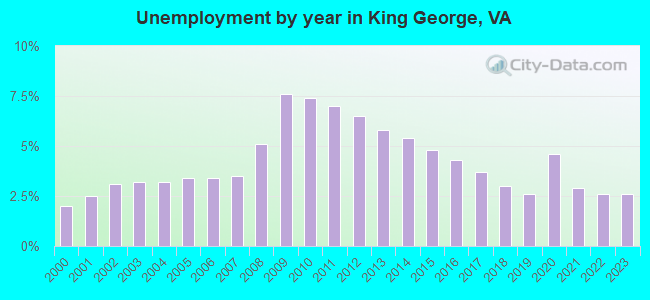 Unemployment by year in King George, VA