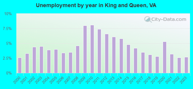Unemployment by year in King and Queen, VA