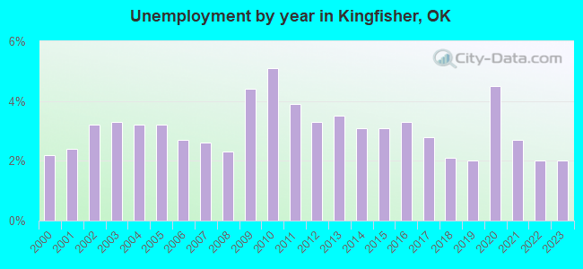 Unemployment by year in Kingfisher, OK