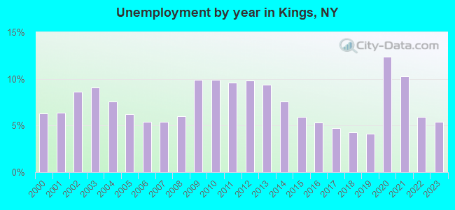 Unemployment by year in Kings, NY