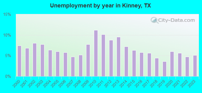 Unemployment by year in Kinney, TX