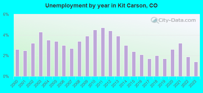 Unemployment by year in Kit Carson, CO