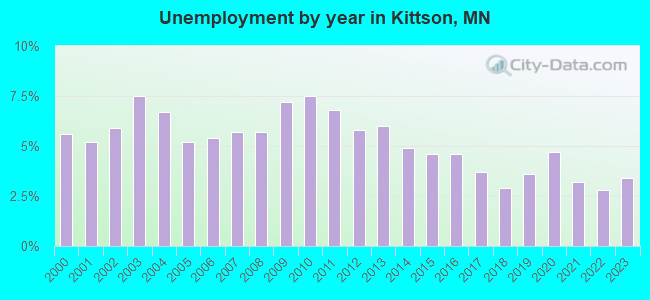 Unemployment by year in Kittson, MN