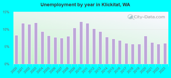 Unemployment by year in Klickitat, WA