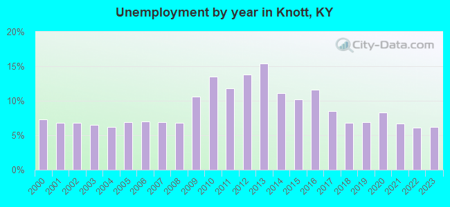Unemployment by year in Knott, KY