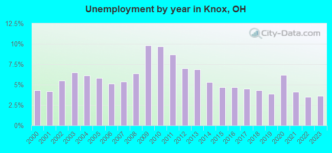 Unemployment by year in Knox, OH