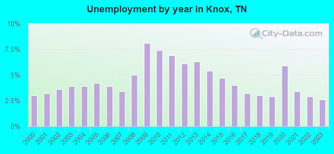 Unemployment by year in Knox, TN