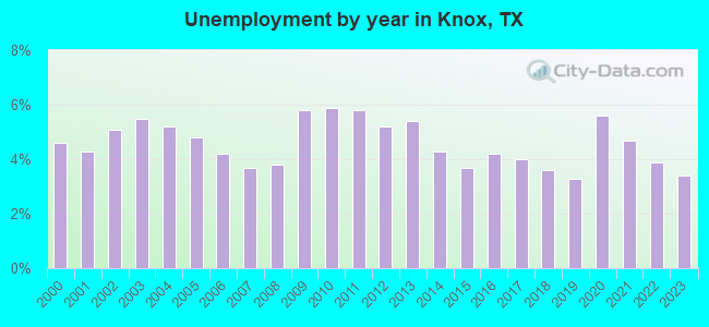 Unemployment by year in Knox, TX