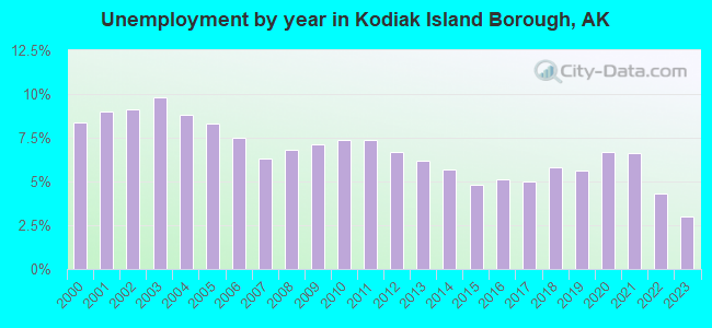 Unemployment by year in Kodiak Island Borough, AK