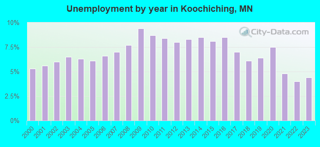Unemployment by year in Koochiching, MN
