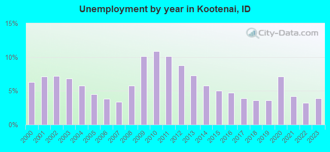 Unemployment by year in Kootenai, ID
