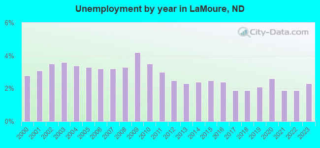Unemployment by year in LaMoure, ND