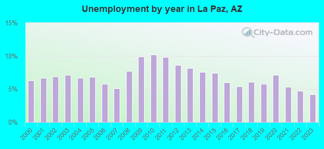 Unemployment by year in La Paz, AZ