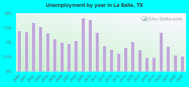 Unemployment by year in La Salle, TX