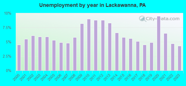 Unemployment by year in Lackawanna, PA