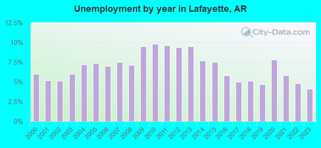 Unemployment by year in Lafayette, AR