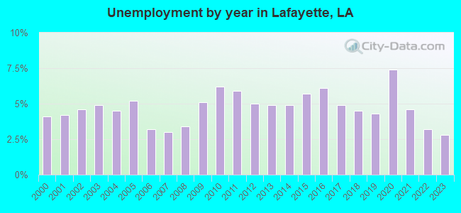 Unemployment by year in Lafayette, LA