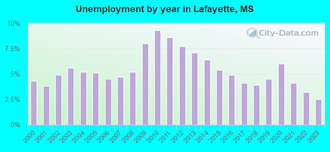 Unemployment by year in Lafayette, MS