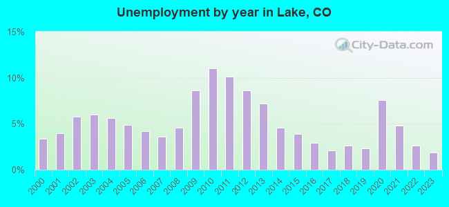 Unemployment by year in Lake, CO